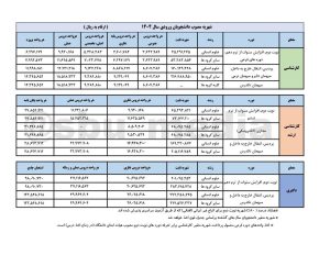 جدول شهریه مصوب دانشجویان ورودی ۱۴۰۴ در مقاطع کارشناسی، کارشناسی ارشد و دکتری