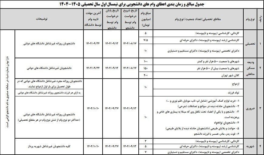 آغاز ثبت‌نام وام‌های ضروری و شهریه
